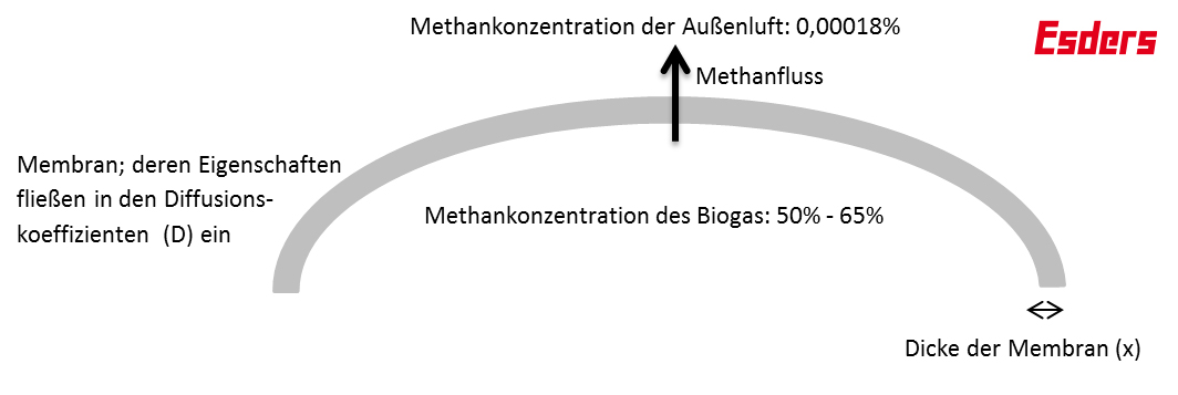 Membran Biogasanlage